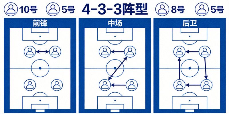 足球战术分析板示意图，展示球员跑位与阵型